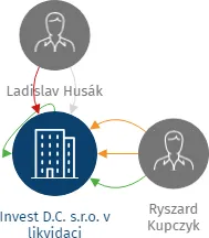 Invest D.C. s.r.o. v likvidaci, IČO: 48268984: vizualizace vztahů osob a společností