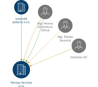 Fairway Services s.r.o., IČO: 48267546: vizualizace vztahů osob a společností
