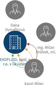 EKOFLUID, spol. s r.o. v likvidaci, IČO: 48267066: vizualizace vztahů osob a společností