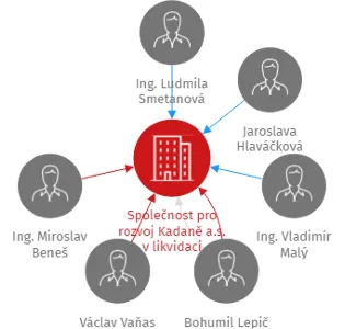 Společnost pro rozvoj Kadaně a.s. v likvidaci, IČO: 48266141: vizualizace vztahů osob a společností