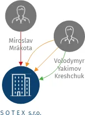 Vizualizace vztahů osob a společností - S O T E X  s.r.o.