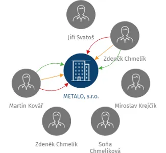 METALO, s.r.o., IČO: 48264199: vizualizace vztahů osob a společností