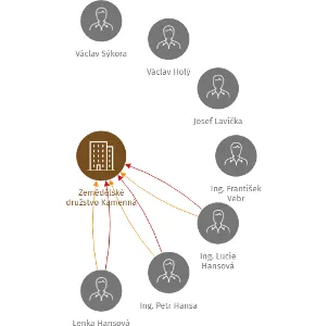 Zemědělské družstvo Kamenná, IČO: 48208582: vizualizace vztahů osob a společností