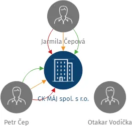 CK MÁJ spol. s r.o., IČO: 48205133: vizualizace vztahů osob a společností