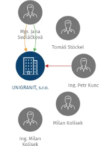 UNIGRANIT, s.r.o., IČO: 48204561: vizualizace vztahů osob a společností