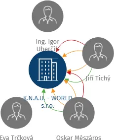 K.N.A.U. - WORLD s.r.o., IČO: 48204323: vizualizace vztahů osob a společností