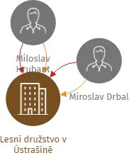 Lesní družstvo v Ústrašíně, IČO: 48203955: vizualizace vztahů osob a společností
