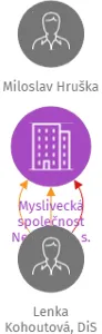 Myslivecká společnost Nesměň, z. s., IČO: 48208957: vizualizace vztahů osob a společností