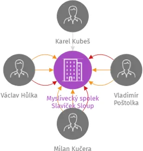 Myslivecký spolek Slavíček Sloup, IČO: 48282626: vizualizace vztahů osob a společností