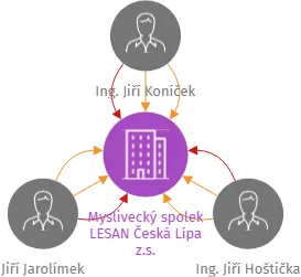 Myslivecký spolek LESAN Česká Lípa z.s., IČO: 48282472: vizualizace vztahů osob a společností