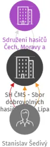 SH ČMS - Sbor dobrovolných hasičů Česká Lípa, IČO: 48282570: vizualizace vztahů osob a společností