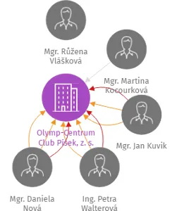 Olymp-Centrum Club Písek, z. s., IČO: 48257206: vizualizace vztahů osob a společností