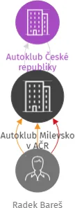 Autoklub Milevsko v AČR, IČO: 48255777: vizualizace vztahů osob a společností
