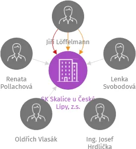SK Skalice u České Lípy, z.s., IČO: 48282278: vizualizace vztahů osob a společností