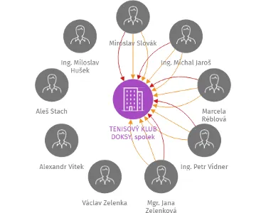 TENISOVÝ KLUB DOKSY, spolek, IČO: 48282421: vizualizace vztahů osob a společností