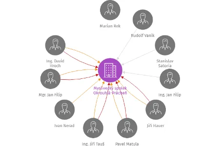 Myslivecký spolek Okrouhlá-Prácheň, IČO: 48282049: vizualizace vztahů osob a společností