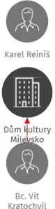 Dům kultury Milevsko, IČO: 48257460: vizualizace vztahů osob a společností