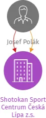Shotokan Sport Centrum Česká Lípa z.s., IČO: 48282235: vizualizace vztahů osob a společností