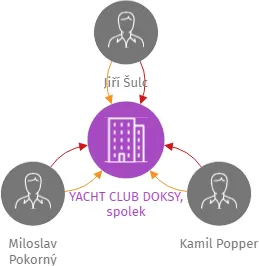 YACHT CLUB DOKSY, spolek, IČO: 48282375: vizualizace vztahů osob a společností