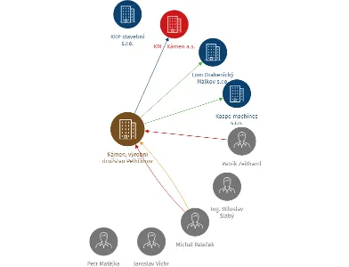 Kámen, výrobní družstvo Pelhřimov, IČO: 48202142: vizualizace vztahů osob a společností