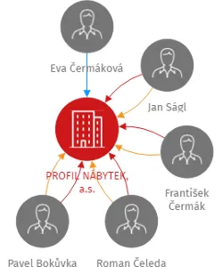 PROFIL NÁBYTEK, a.s., IČO: 48202118: vizualizace vztahů osob a společností
