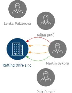 Rafting Ohře s.r.o., IČO: 48201804: vizualizace vztahů osob a společností