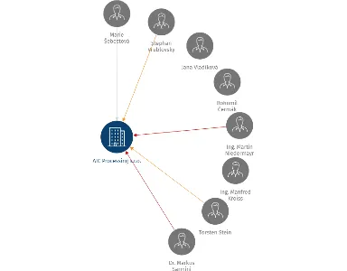 AIC Processing s.r.o., IČO: 48201243: vizualizace vztahů osob a společností