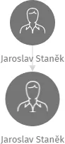 Jaroslav Staněk, IČO: 48350788: vizualizace vztahů osob a společností