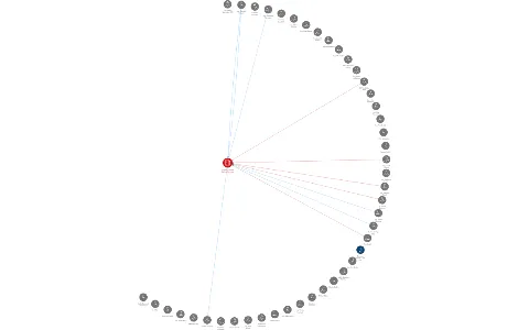 Dopravní podnik Karlovy Vary, a.s., IČO: 48364282: vizualizace vztahů osob a společností