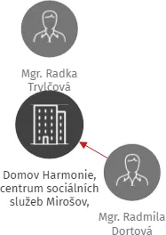 Domov Harmonie, centrum sociálních služeb Mirošov, příspěvková organizace, IČO: 48379808: vizualizace vztahů osob a společností