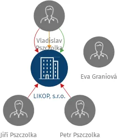 LIKOP, s.r.o., IČO: 48397938: vizualizace vztahů osob a společností