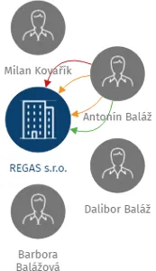 REGAS s.r.o., IČO: 48397466: vizualizace vztahů osob a společností