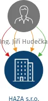 HAZA s.r.o., IČO: 48397300: vizualizace vztahů osob a společností