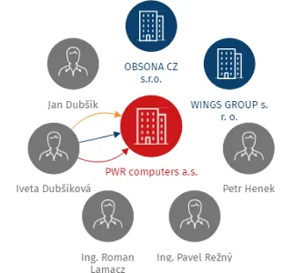 PWR computers a.s., IČO: 48394246: vizualizace vztahů osob a společností
