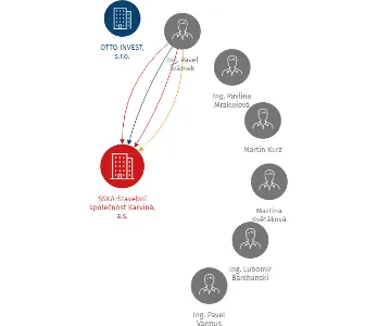 Vizualizace vztahů osob a společností - SSKA-Stavební společnost Karviná, a.s.