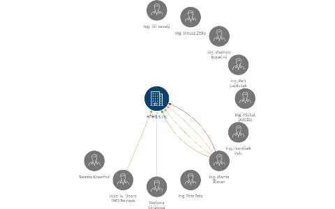 HPHG s.r.o., IČO: 48390755: vizualizace vztahů osob a společností