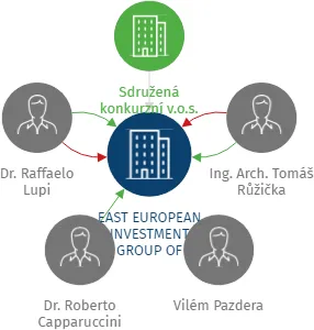 Vizualizace vztahů osob a společností - EAST EUROPEAN INVESTMENT GROUP OF COMPANIES společnost s ručením omezeným v likvidaci