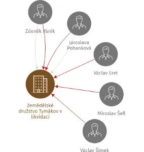 Zemědělské družstvo Tymákov v likvidaci, IČO: 48361348: vizualizace vztahů osob a společností