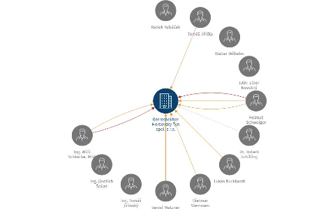 Gerresheimer Horsovsky Tyn spol. s r.o., IČO: 48360716: vizualizace vztahů osob a společností