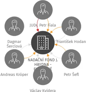 NADAČNÍ FOND J. HAYDNA - EVROPSKÉ KULTURNÍ CENTRUM DOLNÍ LUKAVICE, IČO: 48333034: vizualizace vztahů osob a společností