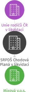SRPDŠ Chodová Planá v likvidaci, IČO: 48324311: vizualizace vztahů osob a společností