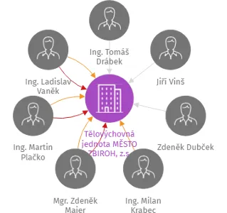 Tělovýchovná jednota MĚSTO ZBIROH, z.s., IČO: 48378593: vizualizace vztahů osob a společností