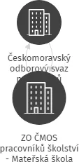 ZO ČMOS pracovníků školství - Mateřská škola Kdyně, IČO: 48343081: vizualizace vztahů osob a společností