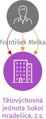 Tělovýchovná jednota Sokol Hradešice, z.s., IČO: 48352519: vizualizace vztahů osob a společností