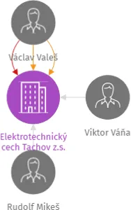 Elektrotechnický cech Tachov z.s., IČO: 48324175: vizualizace vztahů osob a společností