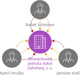 Tělovýchovná jednota Sokol Zahořany, z. s., IČO: 48342335: vizualizace vztahů osob a společností