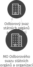 MO Odborového svazu státních orgánů a organizací zaměstnanců obcí Rokycanska, IČO: 48381110: vizualizace vztahů osob a společností