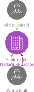 Spolek Klub hledačů HP Tachov, IČO: 48327824: vizualizace vztahů osob a společností