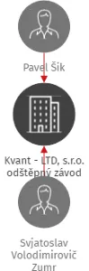 Kvant - LTD, s.r.o. odštěpný závod Plzeň, IČO: 48365297: vizualizace vztahů osob a společností