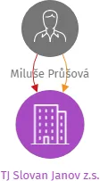 TJ Slovan Janov z.s., IČO: 48380661: vizualizace vztahů osob a společností